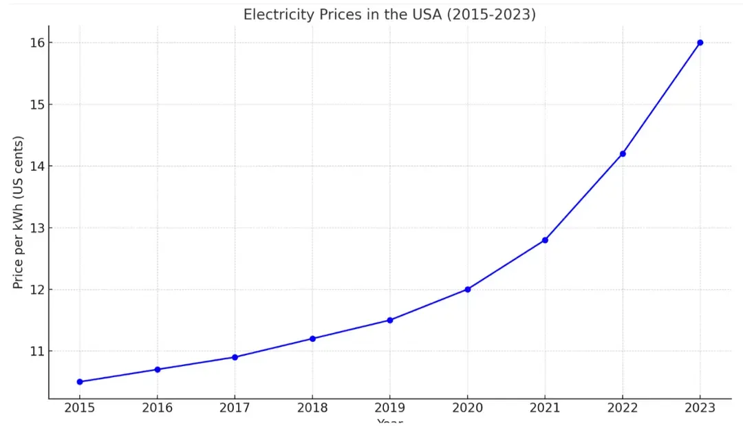 Power Grid Generator yearly Chart